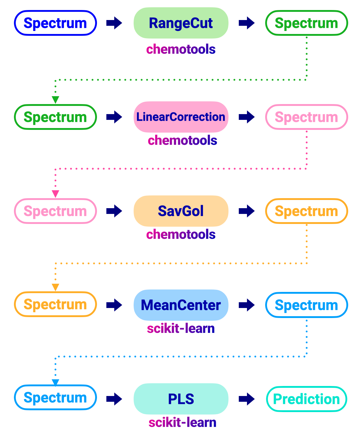 Traditional workflow
