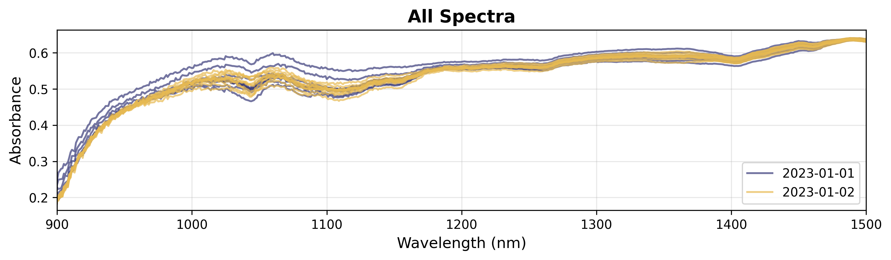 ../_images/spectra_colored_categorical.png