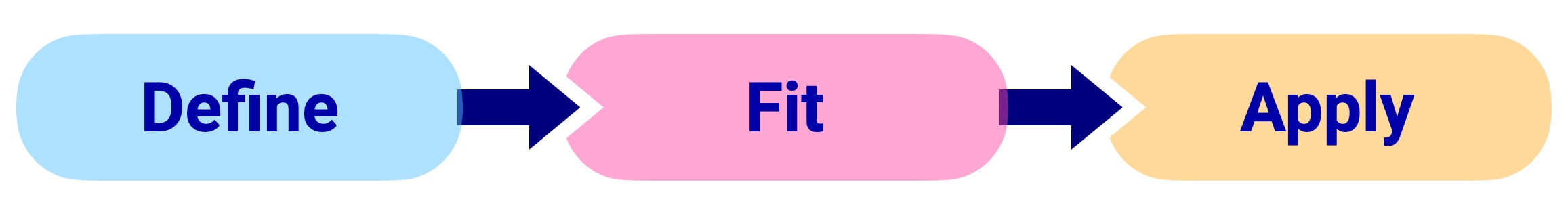 scikit-learn 工作流程